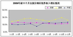 2023年11月中國軟件業經濟運行情況分析 軟件外包服務展現強勁韌性