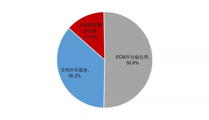 干貨 | 中國企業內容管理(ECM)市場分析報告